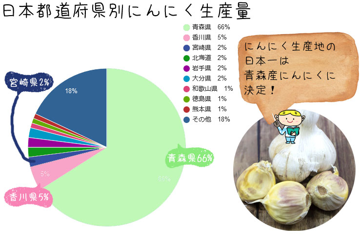 日本都道府県にんにく生産量グラフ